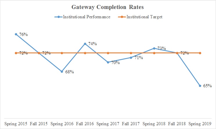 Gateway Completion Rates over Time